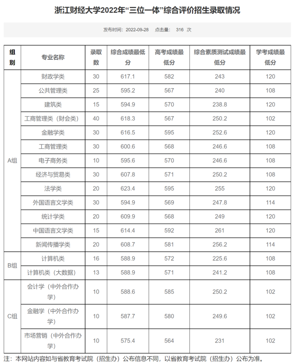 浙江三位一体分数线是多少