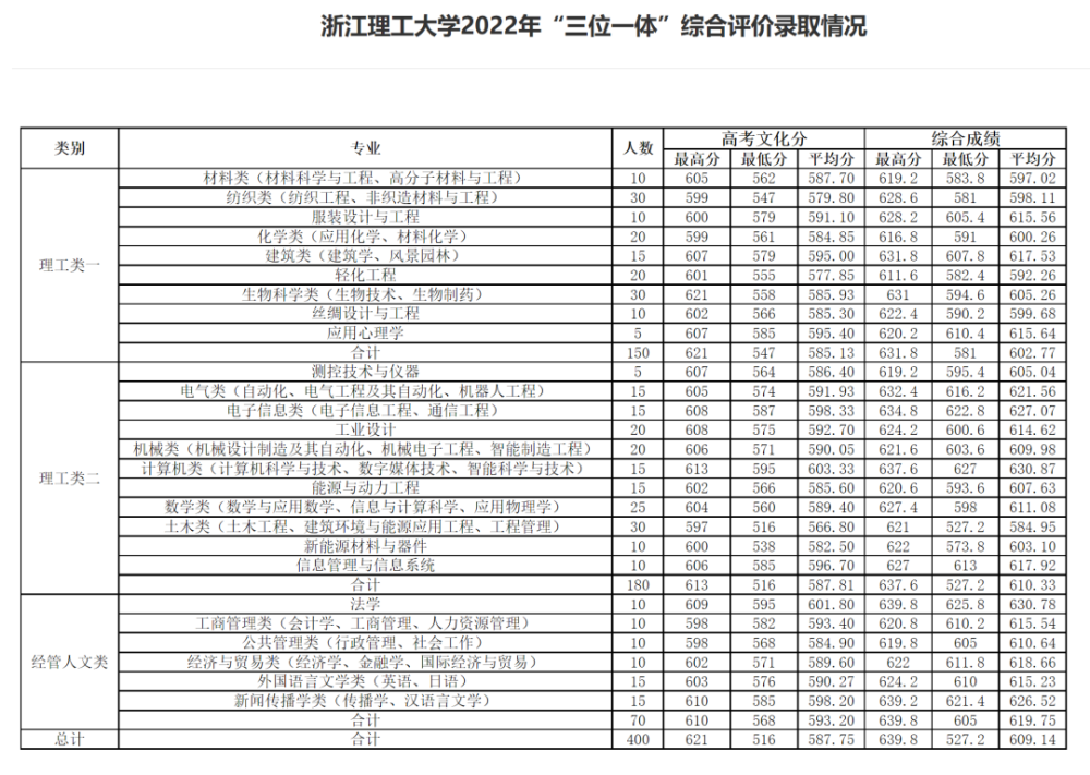 浙江三位一体分数线是多少