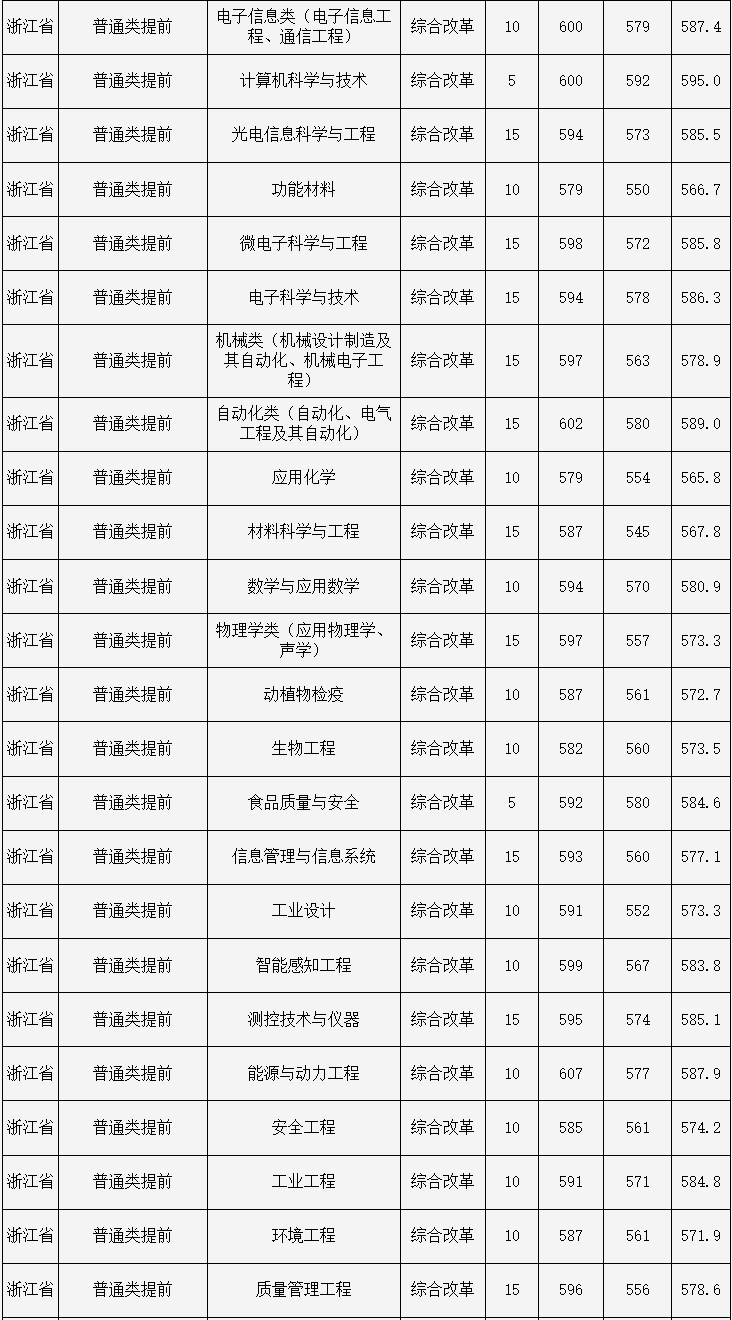 浙江三位一体分数线是多少