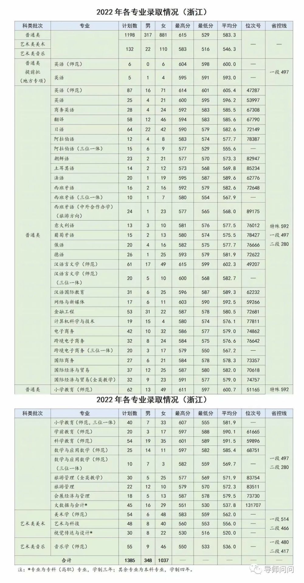 浙江三位一体分数线是多少