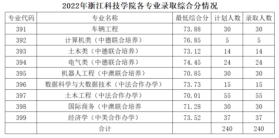 浙江三位一体分数线是多少