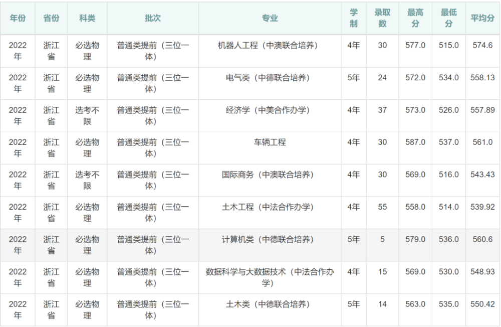 浙江三位一体分数线是多少