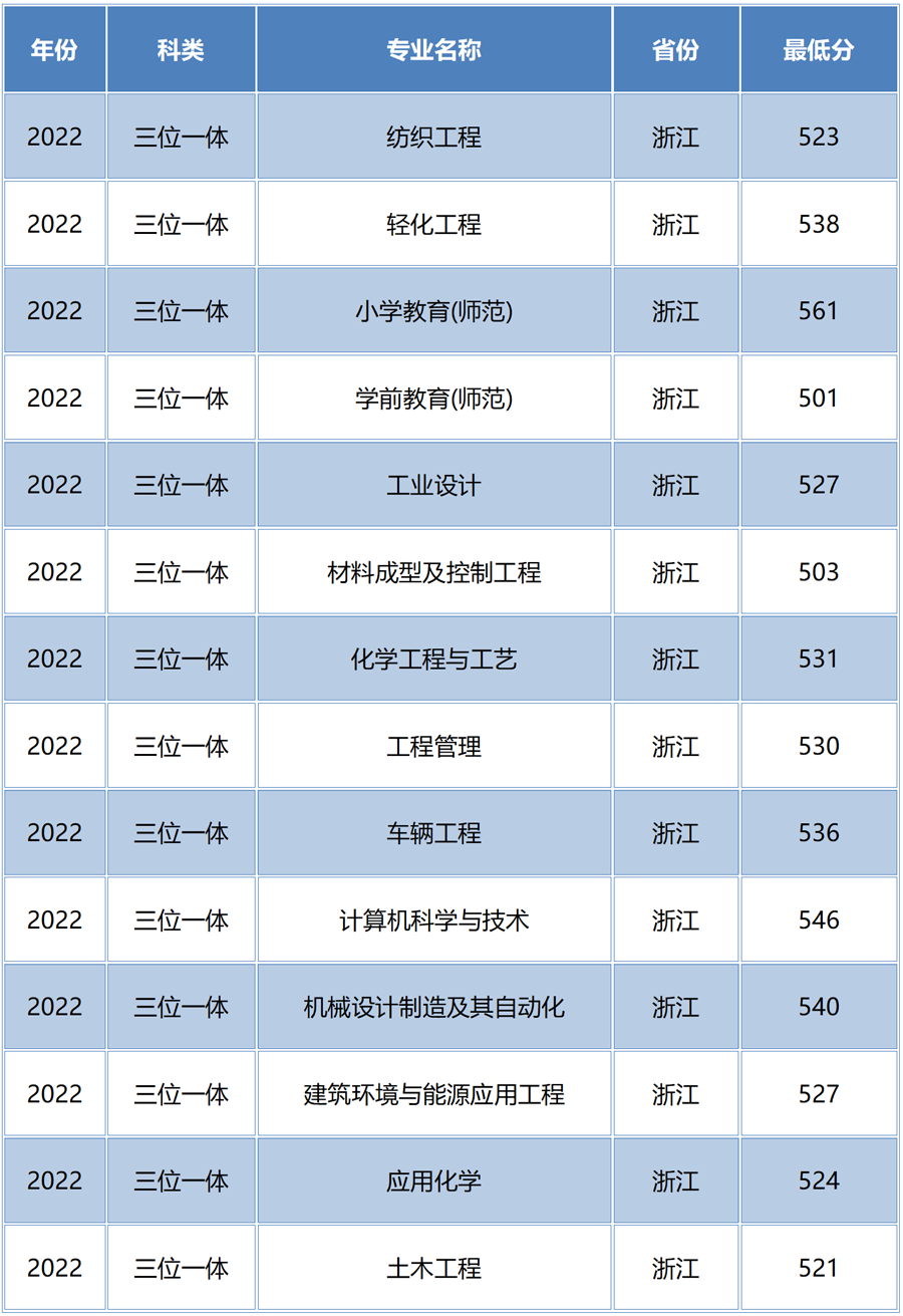 浙江三位一体分数线是多少