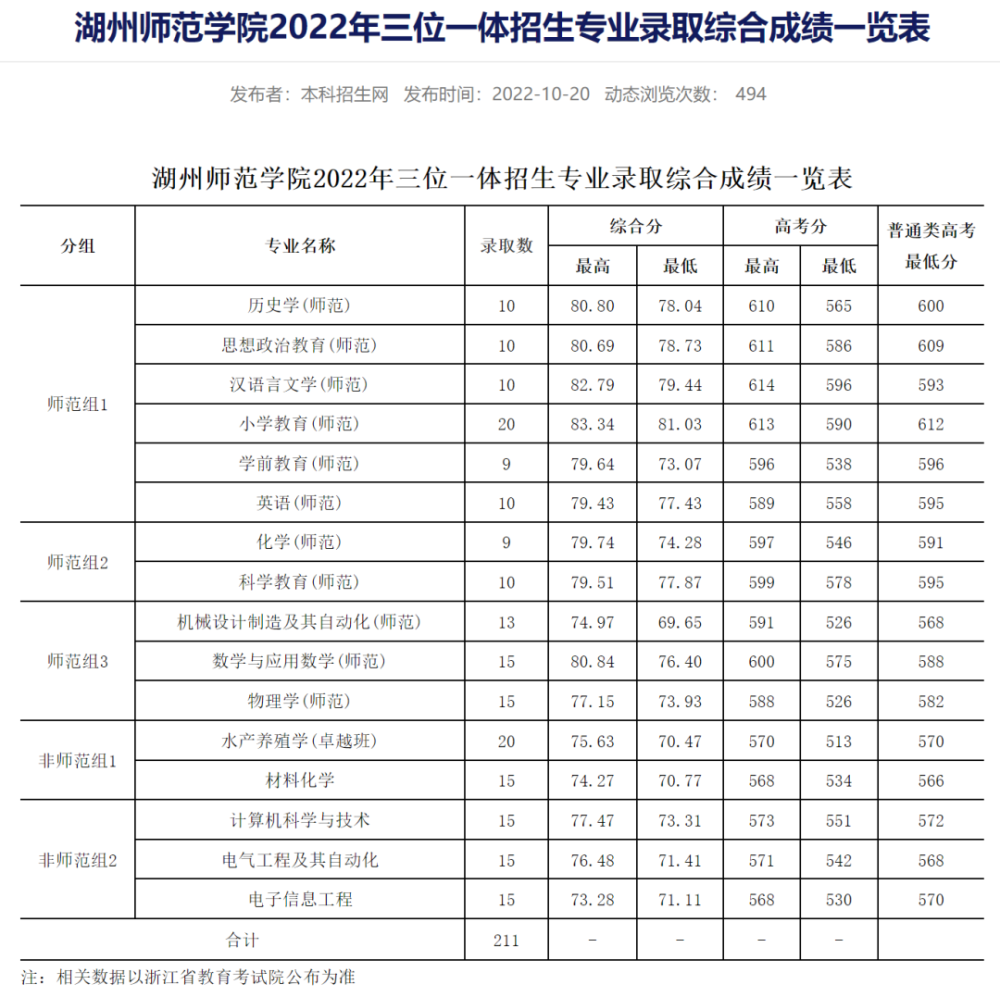 浙江三位一体分数线是多少