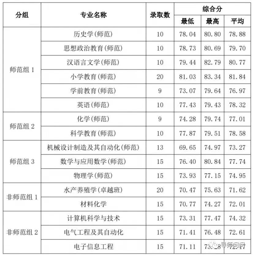 浙江三位一体分数线是多少