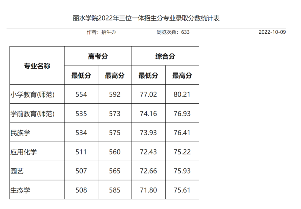 浙江三位一体分数线是多少