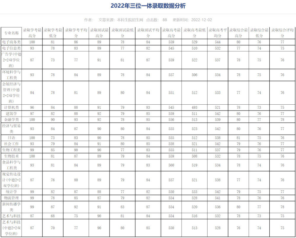 浙江三位一体分数线是多少