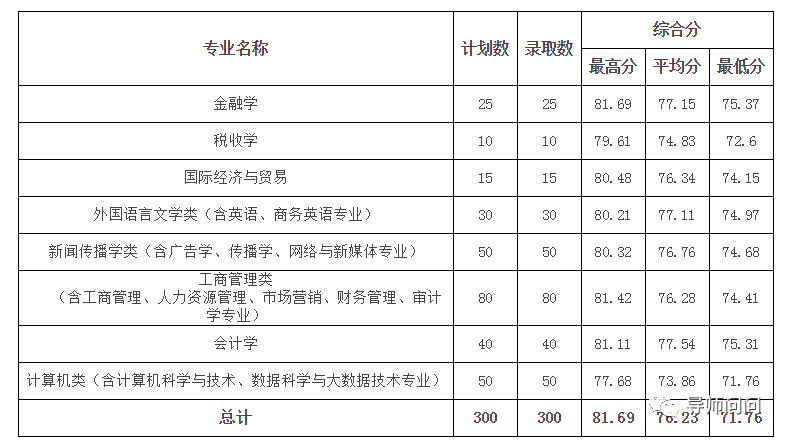浙江三位一体分数线是多少