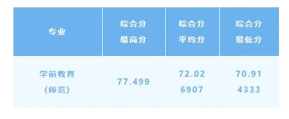 浙江三位一体分数线是多少