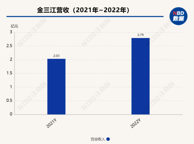A股首份2022年年报出炉 金三江去年净利润同比上涨三成_腾讯新闻
