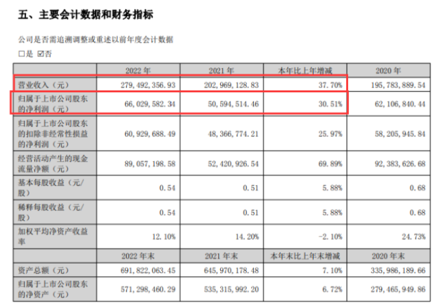 A股首份2022年报出炉：金三江净利增三成 拟10转9派3元_腾讯新闻