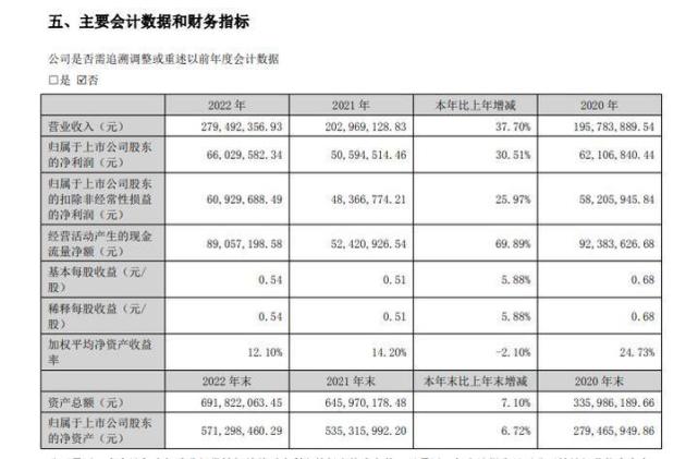 A股首份2022年年报出炉 哪些公司最赚钱？_腾讯新闻