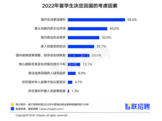 2023年留学生回国就业呈上扬态势！生活便利薪水高！