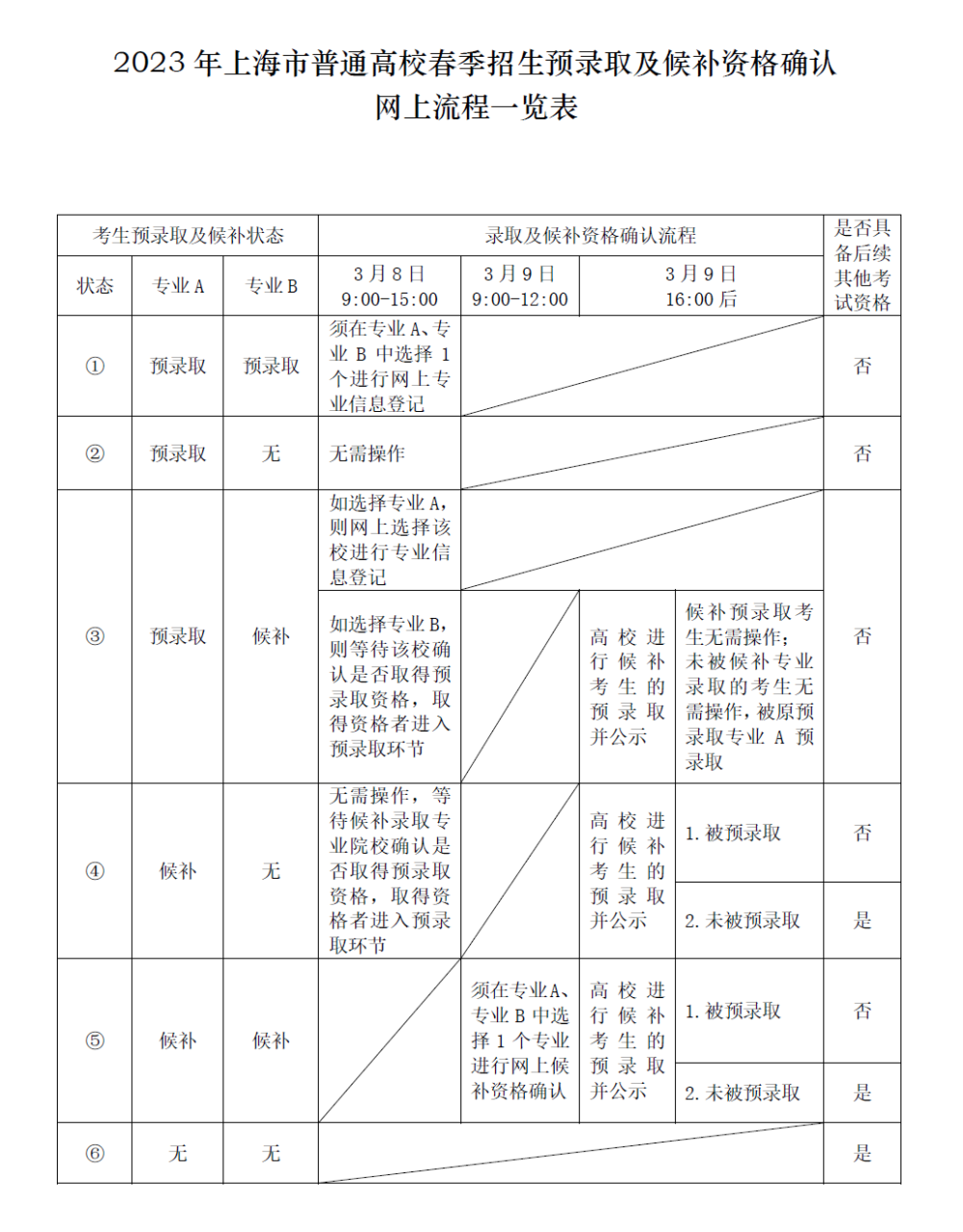 上海春季高考志愿填报即将开始，招生院校有何特点，报考应注意啥