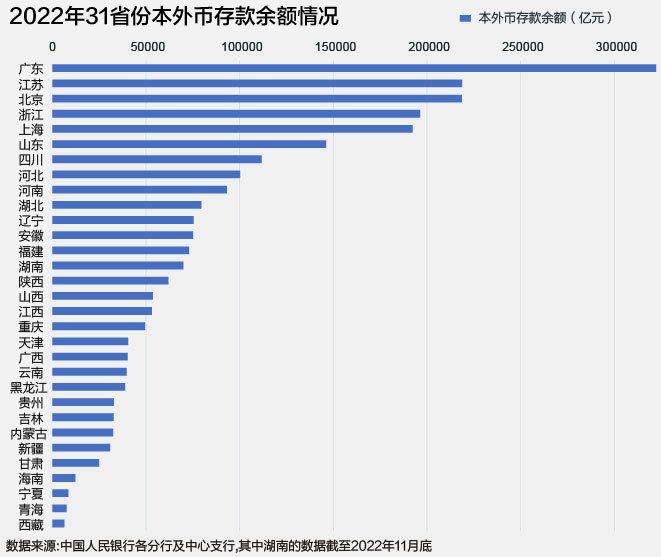 2022年31省份存款盘点