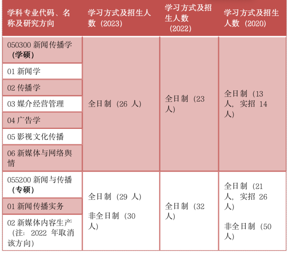 题目基础、录取名额多、无本科歧视湖南大学新传考研择校指南…(2023己更新)插图