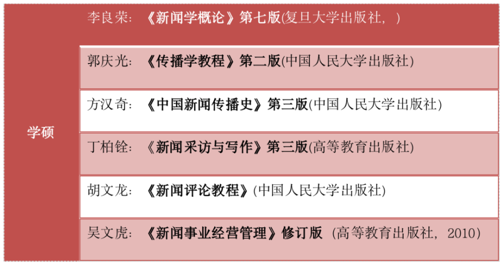 题目基础、录取名额多、无本科歧视湖南大学新传考研择校指南…(2023己更新)插图3