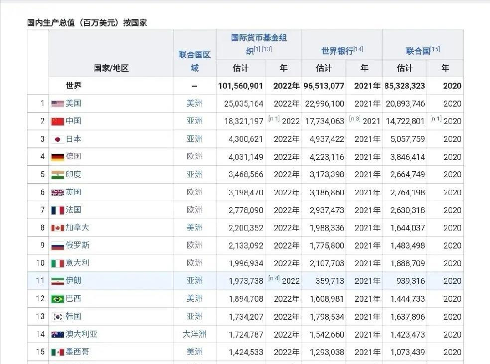 世界GDP排名前15的国家中美差距扩大俄罗斯升至第9伊朗第11 腾讯新闻