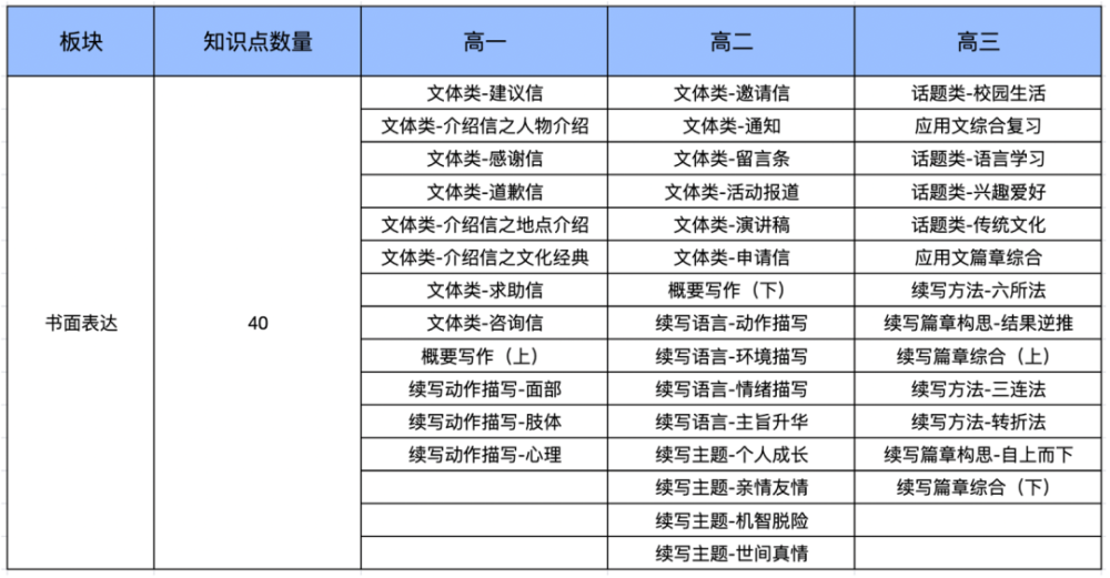 大学英语怎么学找对方向,高分不愁插图(7)