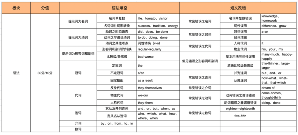 大学英语怎么学找对方向,高分不愁插图(10)