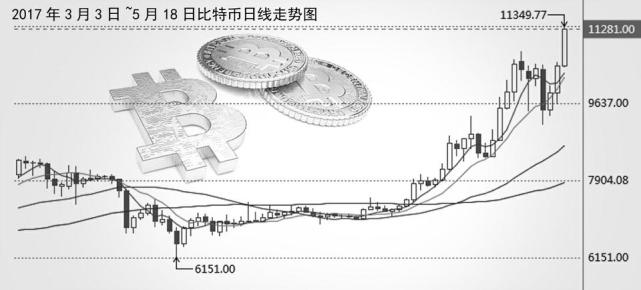 勒索病毒不受影响，比特币再创新高11349元