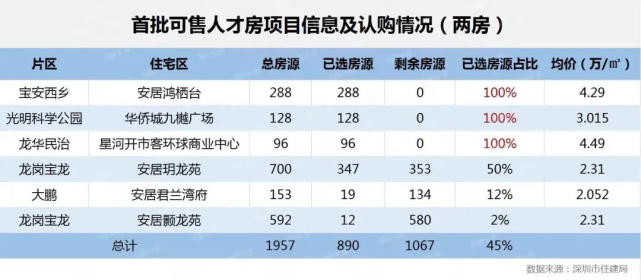 人才房对深圳楼市的利空_腾讯新闻