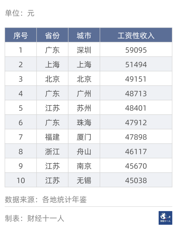 中国民富50城出炉