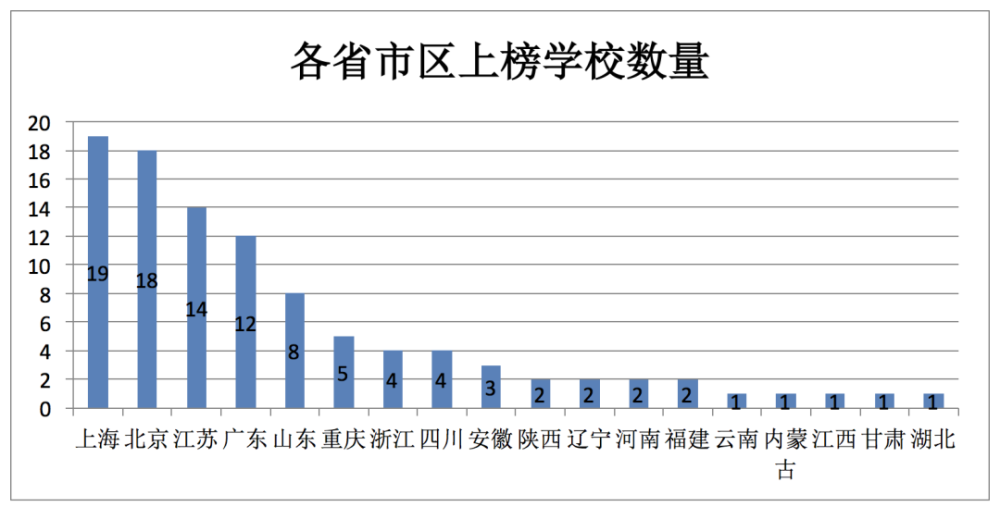 “出国留学最强中学榜单”出炉，北师大附属实验中学连续6年蝉联榜首！