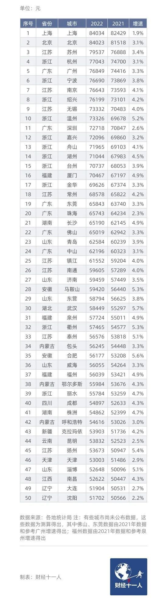 中国民富50城出炉