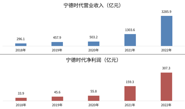 营收超3000亿、利润超300亿，宁德时代业绩曝光_腾讯新闻
