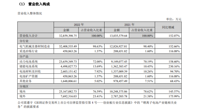 【牛财经】宁德时代2022年报：营收突破3000亿元，净利润几乎翻番增长_腾讯新闻