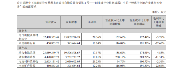 【牛财经】宁德时代2022年报：营收突破3000亿元，净利润几乎翻番增长_腾讯新闻