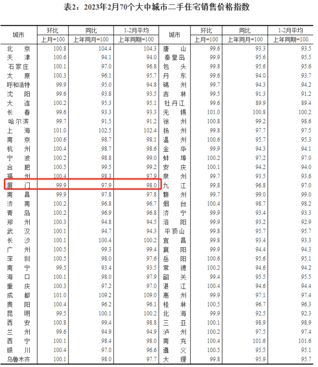 房价8连跌！最高降251万！厦门近700名房东降价抛售！_腾讯新闻