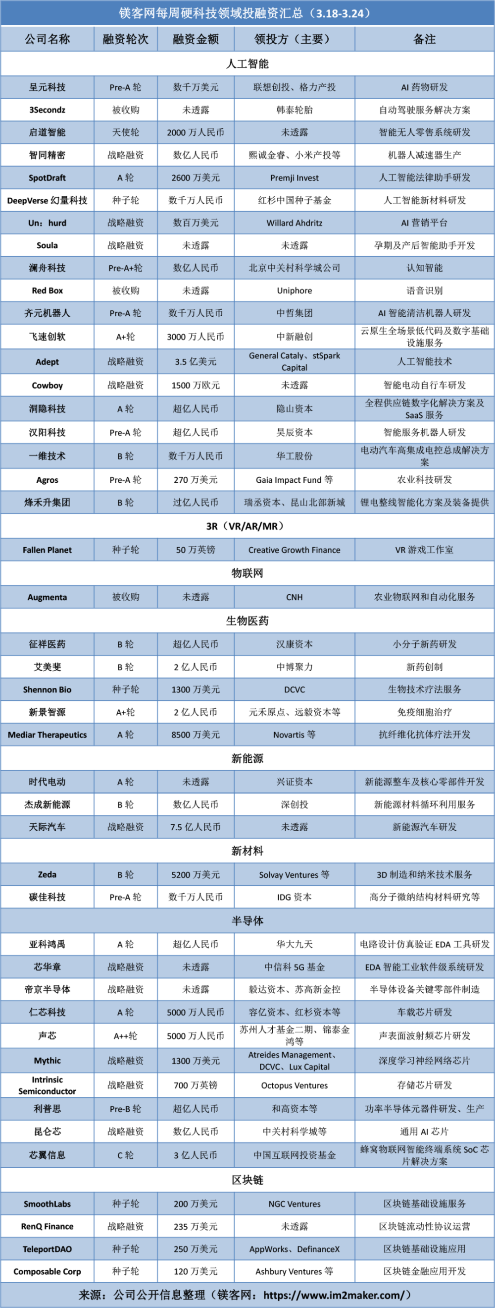 比亚迪投资AI芯片公司昆仑芯，成“文心一言”关键推手｜镁客网每周硬科技领域投融资汇总（3.11-3.17）-腾讯新闻