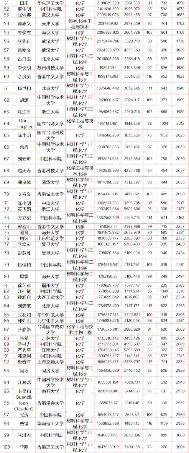 2022年中国各大学科领军人物排行榜top100（含材料、化学领域）腾讯新闻 