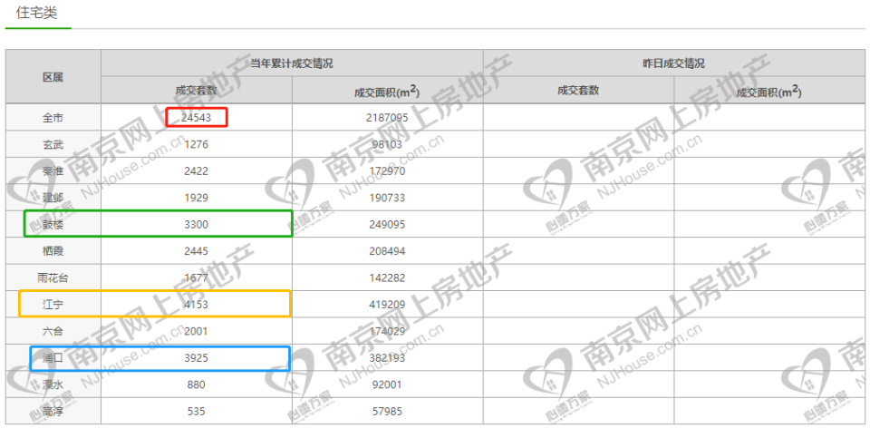 南京3月二手房成交量破万，顶级学区房都在涨价，最高破10万/㎡成交！_腾讯新闻