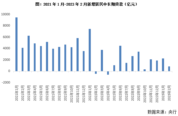 2023年一季度中国房地产总结与展望（上篇）_腾讯新闻