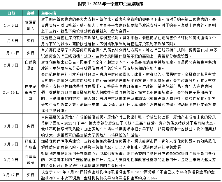 2023年一季度中国房地产总结与展望（上篇）_腾讯新闻