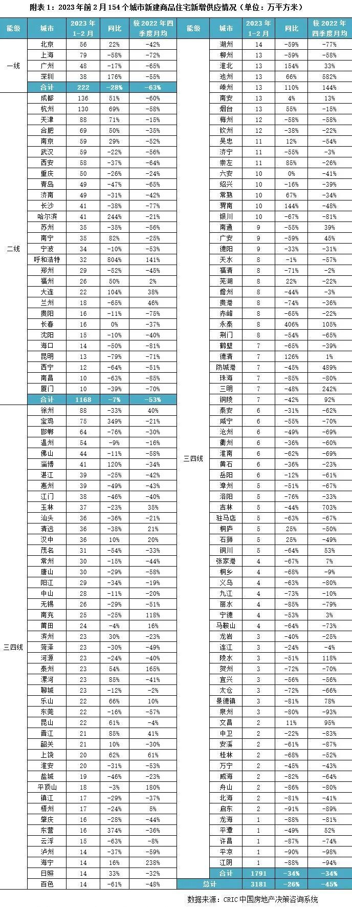 2023年一季度中国房地产总结与展望（中篇）_腾讯新闻