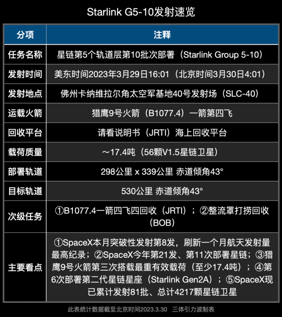 SpaceX再创新高：一个月八发-腾讯新闻