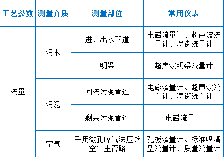 干貨滿滿（污水處理廠運行分析）污水處理廠運行，(圖2)