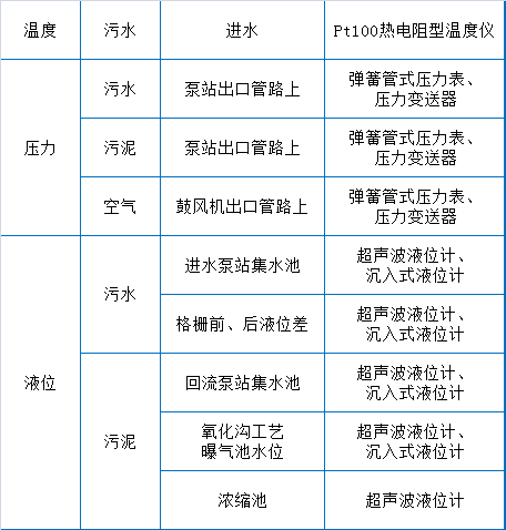 干貨滿滿（污水處理廠運行分析）污水處理廠運行，(圖3)