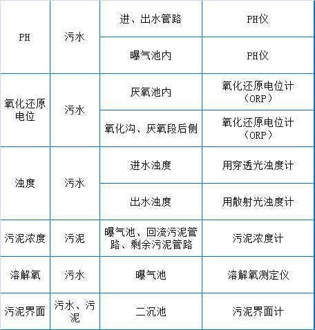 干貨滿滿（污水處理廠運行分析）污水處理廠運行，(圖4)