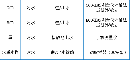 干貨滿滿（污水處理廠運行分析）污水處理廠運行，(圖5)