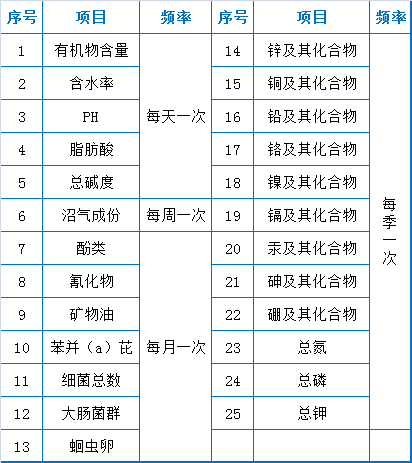 干貨滿滿（污水處理廠運行分析）污水處理廠運行，(圖7)