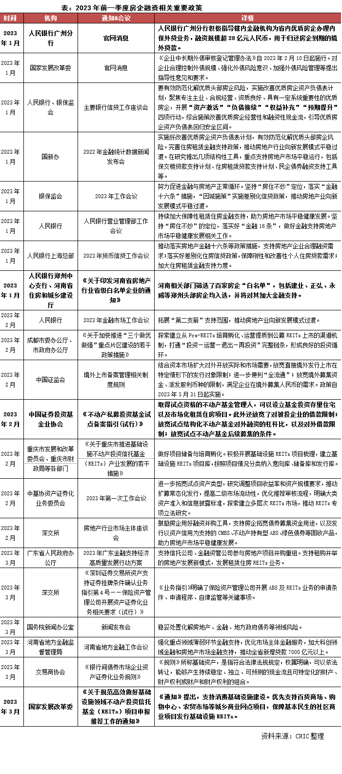 2023年一季度中国房地产总结与展望（下篇）_腾讯新闻