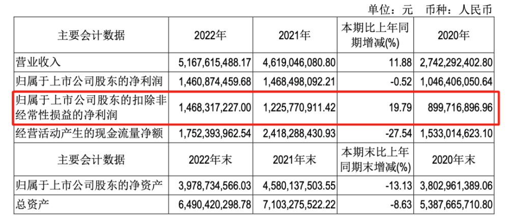 吉比特大手笔：收入51亿，利润14亿，再拿2亿分红股东