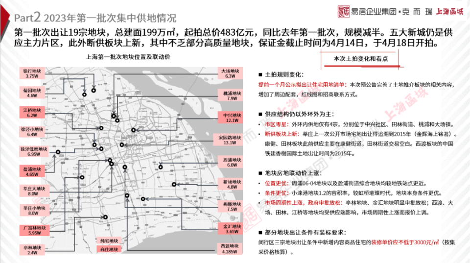 2023年上海楼市一季度报_腾讯新闻