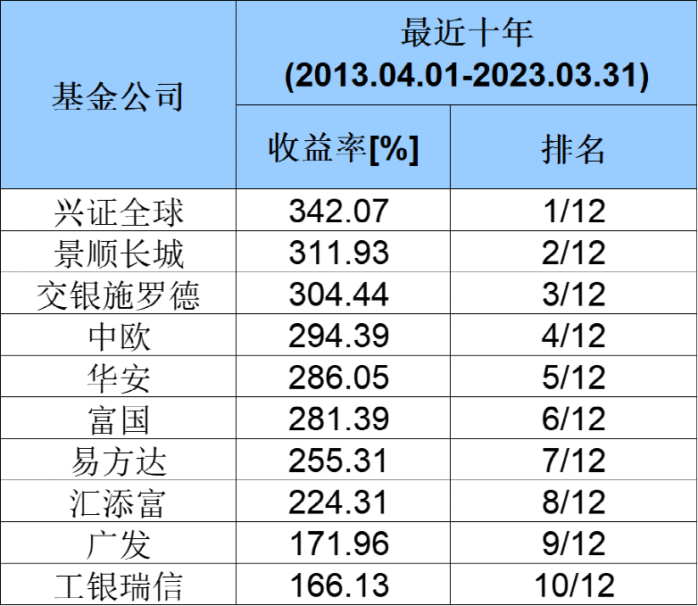 最牛大赚400％！刚刚，基金公司长期业绩榜单来了 腾讯新闻