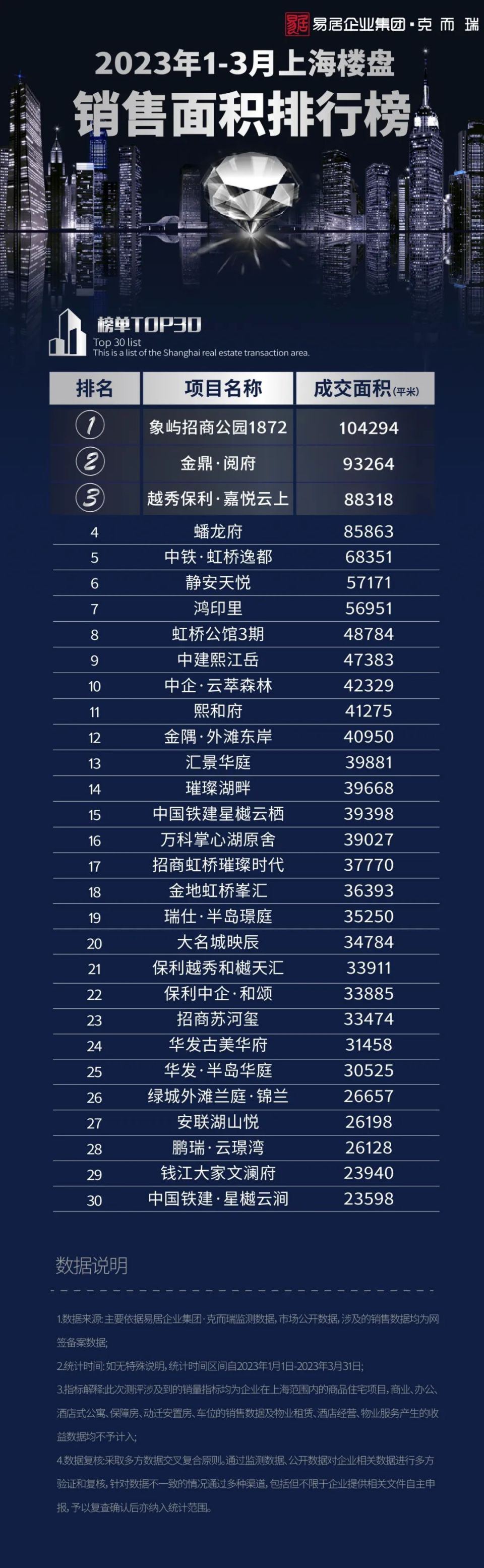 2023年1-3月上海楼盘销售排行榜_腾讯新闻
